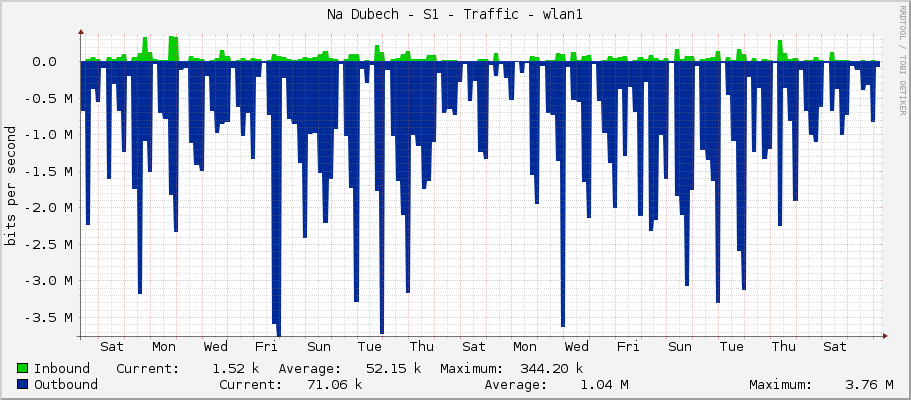 Na Dubech - S1 - Traffic - wlan1