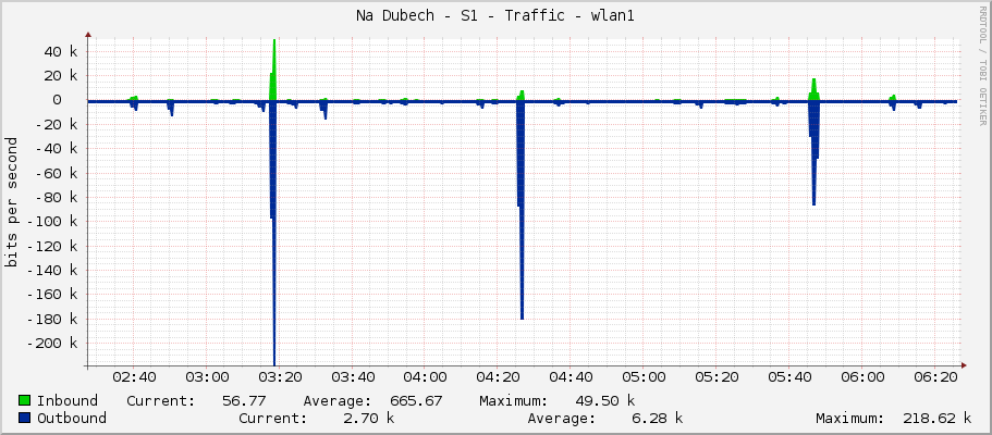 Na Dubech - S1 - Traffic - wlan1