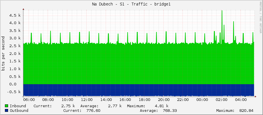 Na Dubech - S1 - Traffic - bridge1
