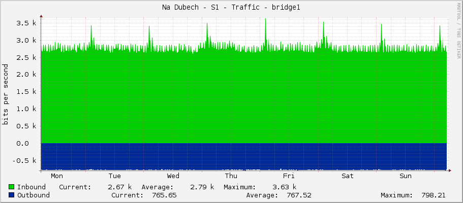 Na Dubech - S1 - Traffic - bridge1