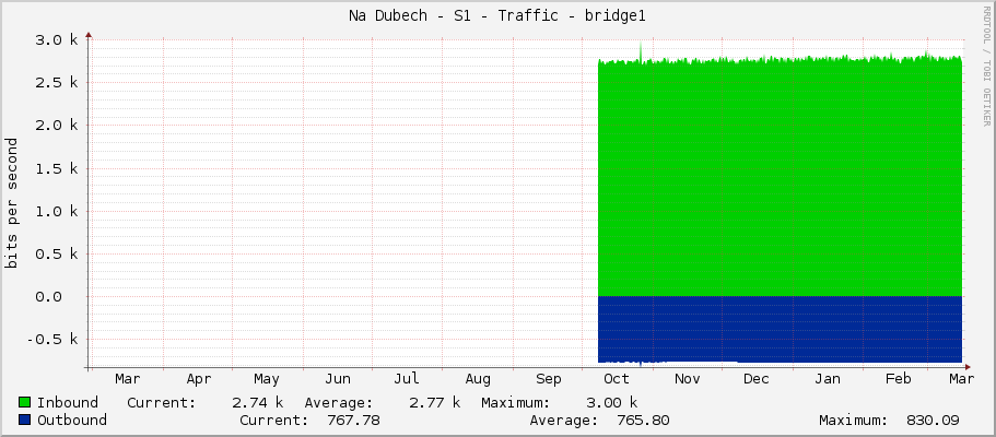 Na Dubech - S1 - Traffic - bridge1