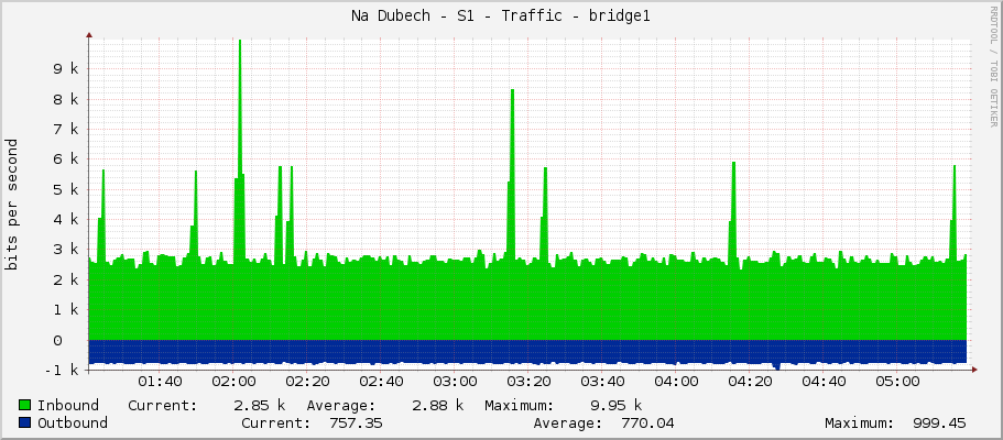 Na Dubech - S1 - Traffic - bridge1