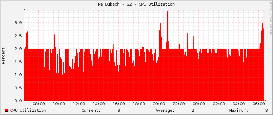 Na Dubech - S2 - CPU Utilization