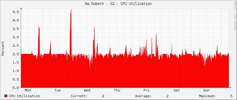 Na Dubech - S2 - CPU Utilization