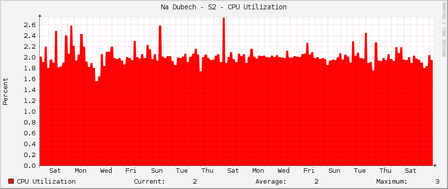 Na Dubech - S2 - CPU Utilization