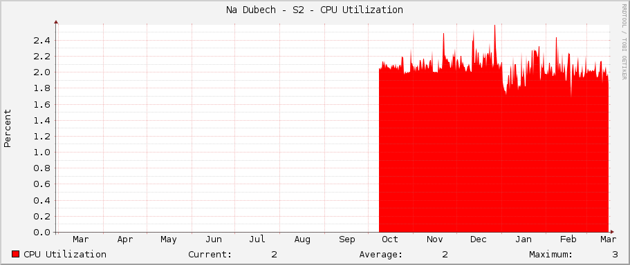 Na Dubech - S2 - CPU Utilization