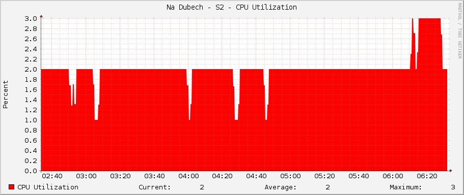 Na Dubech - S2 - CPU Utilization