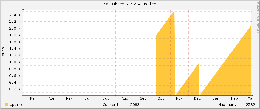 Na Dubech - S2 - Uptime