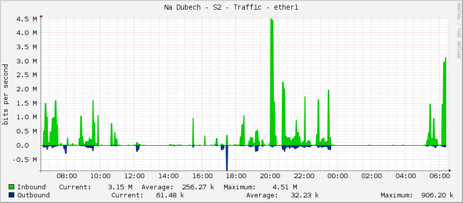Na Dubech - S2 - Traffic - ether1