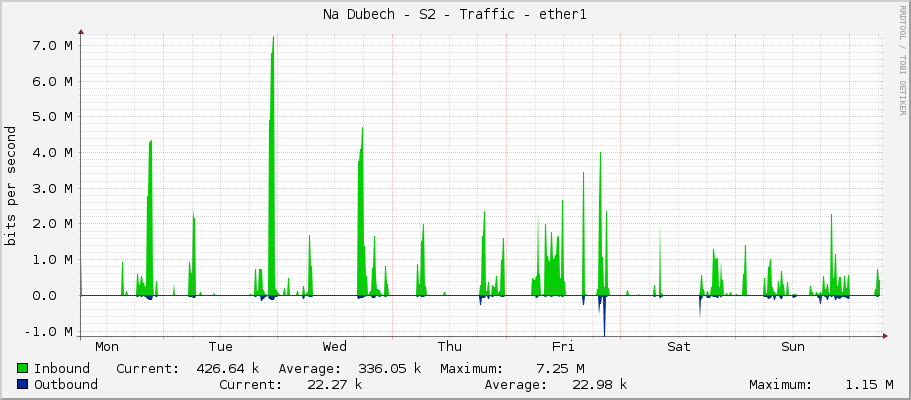 Na Dubech - S2 - Traffic - ether1