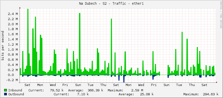 Na Dubech - S2 - Traffic - ether1