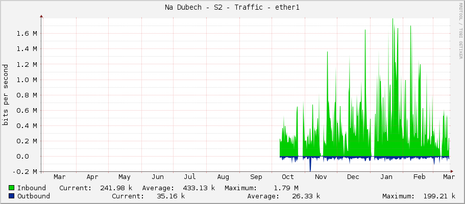Na Dubech - S2 - Traffic - ether1