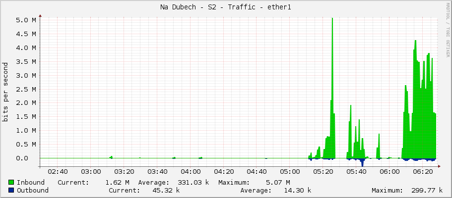 Na Dubech - S2 - Traffic - ether1