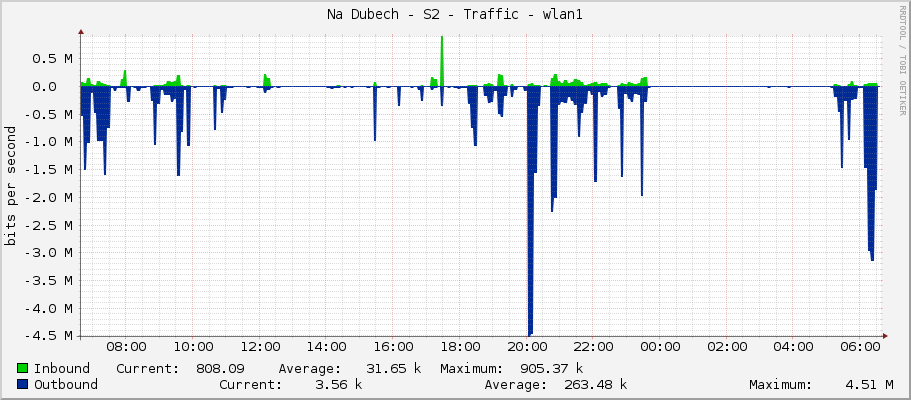 Na Dubech - S2 - Traffic - wlan1