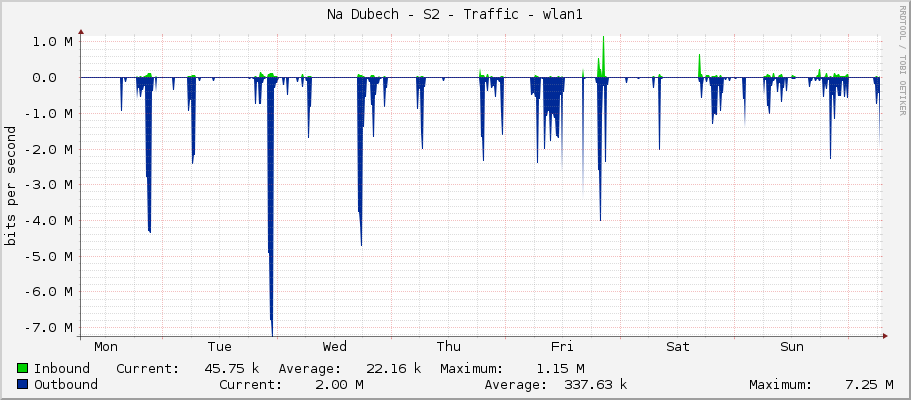 Na Dubech - S2 - Traffic - wlan1