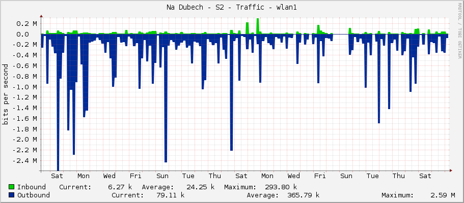 Na Dubech - S2 - Traffic - wlan1