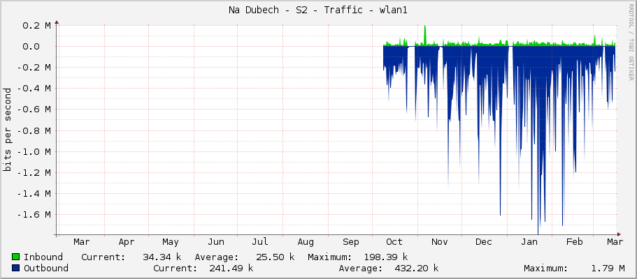 Na Dubech - S2 - Traffic - wlan1