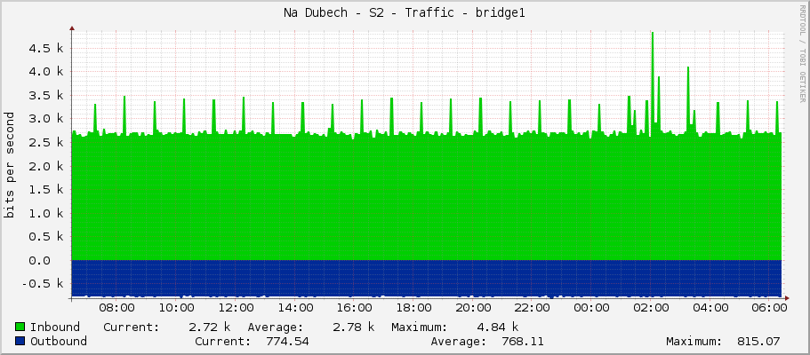 Na Dubech - S2 - Traffic - bridge1