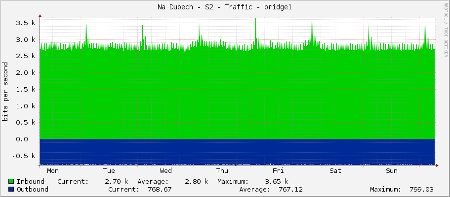 Na Dubech - S2 - Traffic - bridge1