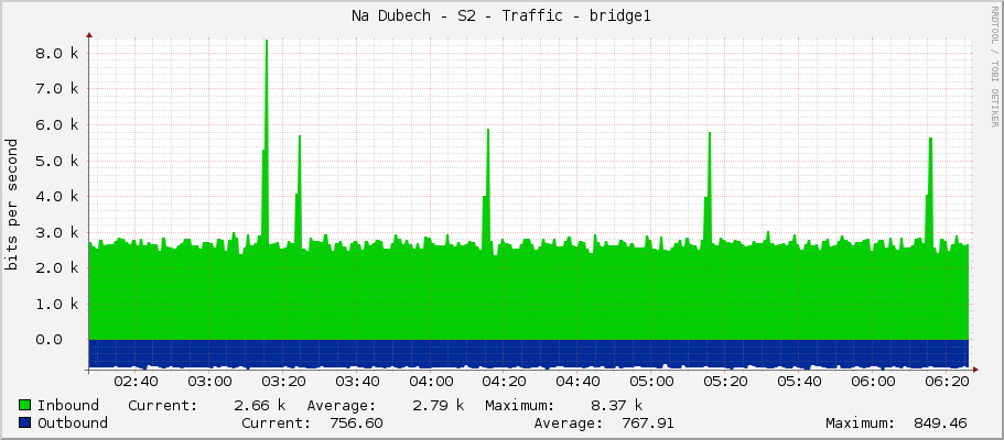 Na Dubech - S2 - Traffic - bridge1
