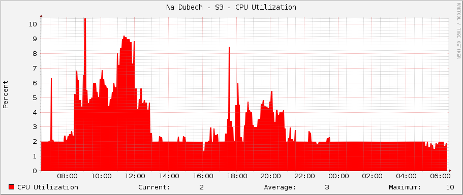 Na Dubech - S3 - CPU Utilization