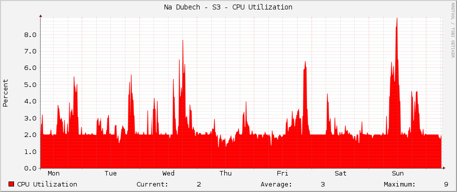 Na Dubech - S3 - CPU Utilization