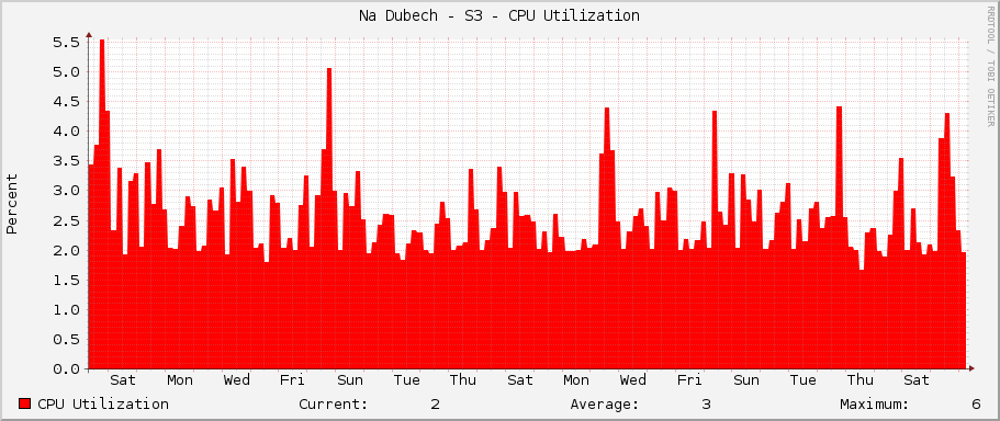 Na Dubech - S3 - CPU Utilization