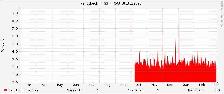 Na Dubech - S3 - CPU Utilization