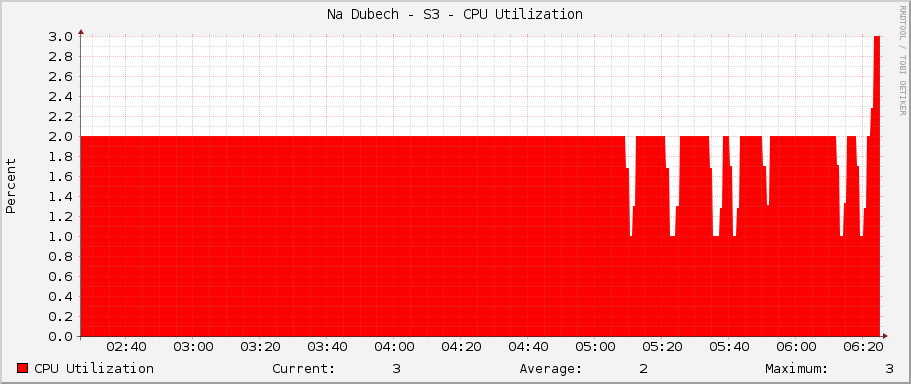 Na Dubech - S3 - CPU Utilization