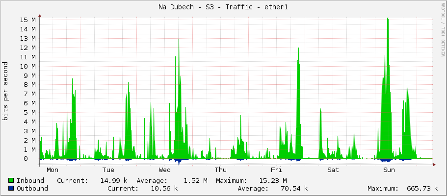 Na Dubech - S3 - Traffic - ether1