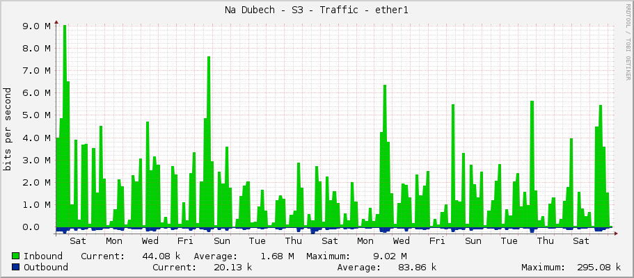 Na Dubech - S3 - Traffic - ether1