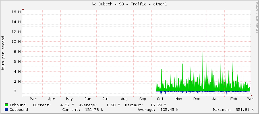 Na Dubech - S3 - Traffic - ether1
