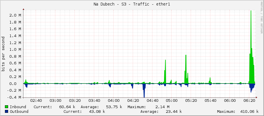 Na Dubech - S3 - Traffic - ether1