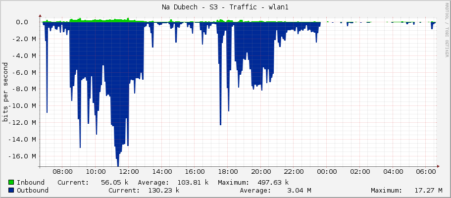 Na Dubech - S3 - Traffic - wlan1