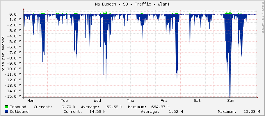 Na Dubech - S3 - Traffic - wlan1