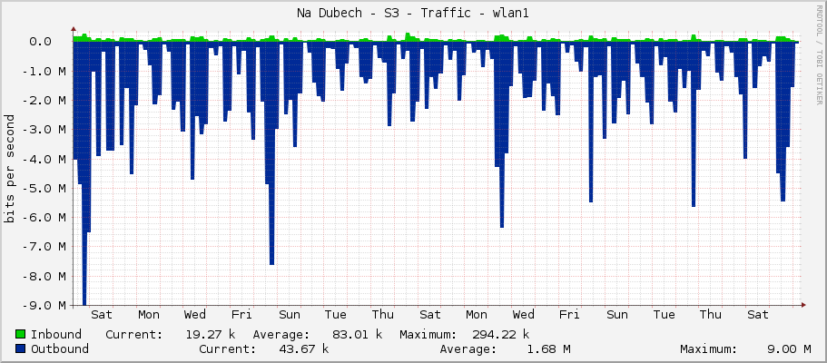 Na Dubech - S3 - Traffic - wlan1