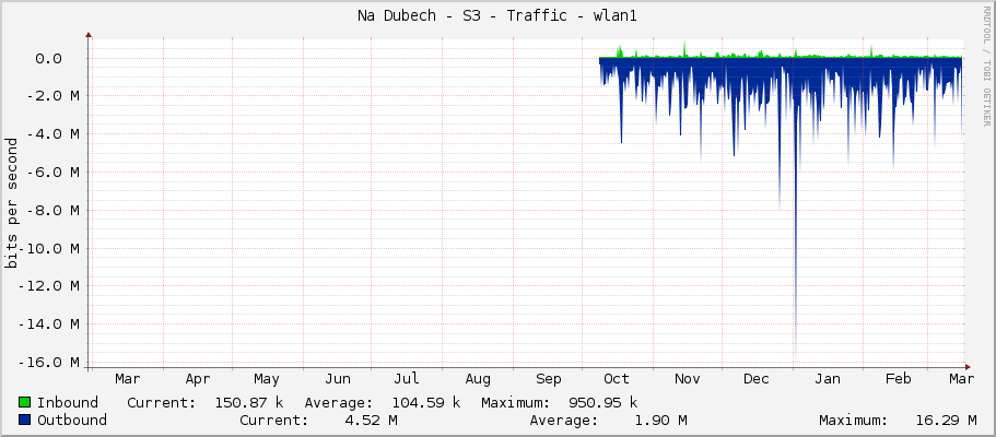 Na Dubech - S3 - Traffic - wlan1