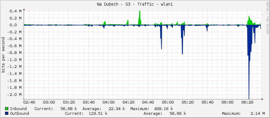Na Dubech - S3 - Traffic - wlan1
