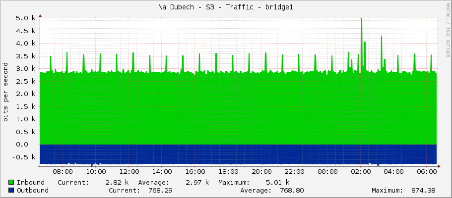 Na Dubech - S3 - Traffic - bridge1