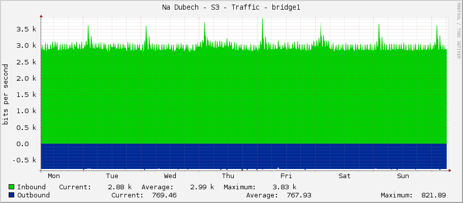 Na Dubech - S3 - Traffic - bridge1