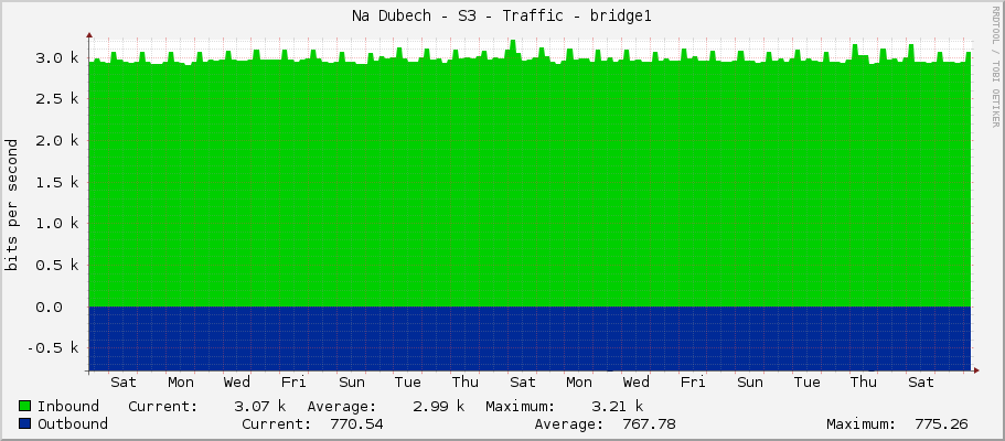 Na Dubech - S3 - Traffic - bridge1
