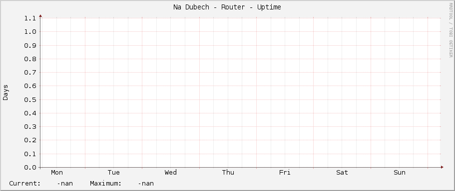 Na Dubech - Router - Uptime