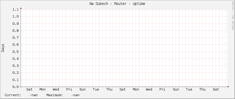 Na Dubech - Router - Uptime