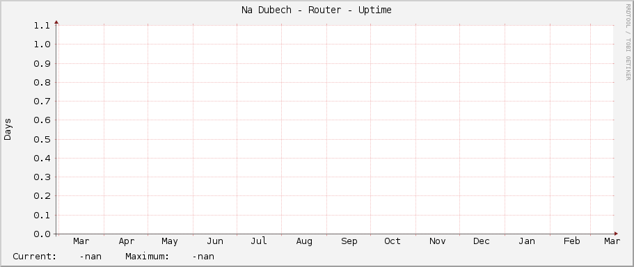 Na Dubech - Router - Uptime