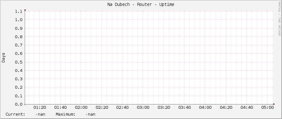 Na Dubech - Router - Uptime