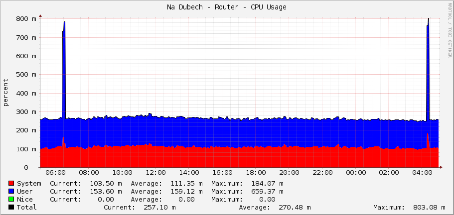 Na Dubech - Router - CPU Usage
