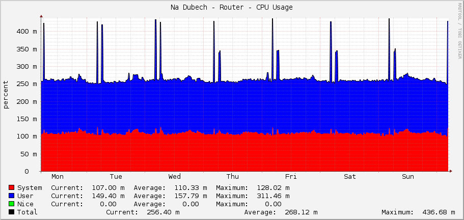Na Dubech - Router - CPU Usage