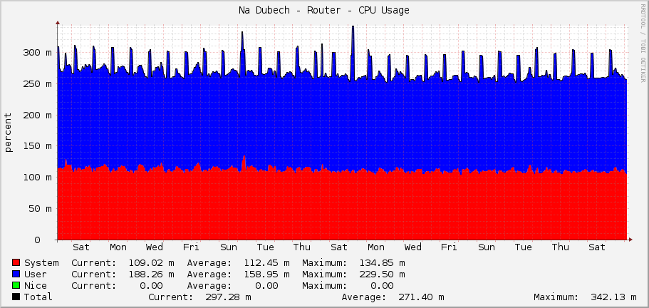Na Dubech - Router - CPU Usage