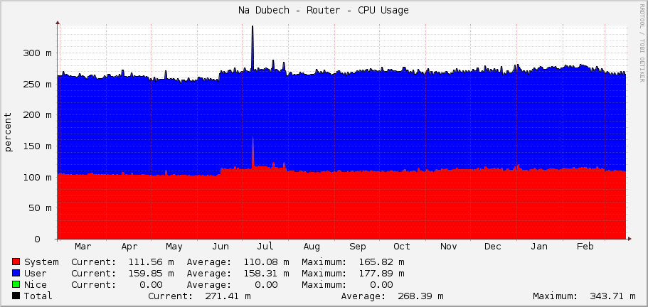 Na Dubech - Router - CPU Usage