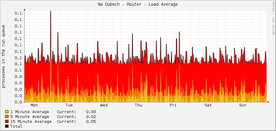 Na Dubech - Router - Load Average